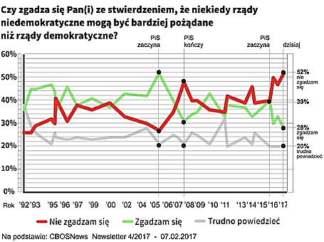 Według badania CBOS